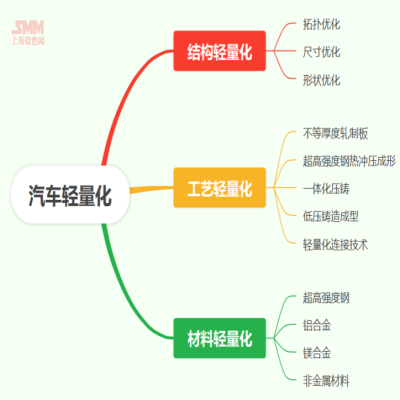 技術人士談：汽車輕量化進程下鋁型材企業的機遇與挑戰【SMM鋁業大會】